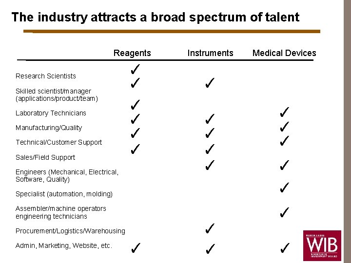 The industry attracts a broad spectrum of talent Reagents Research Scientists Skilled scientist/manager (applications/product/team)