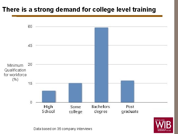 There is a strong demand for college level training Minimum Qualification for workforce (%)