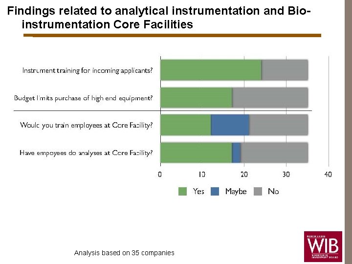 Findings related to analytical instrumentation and Bioinstrumentation Core Facilities Analysis based on 35 companies