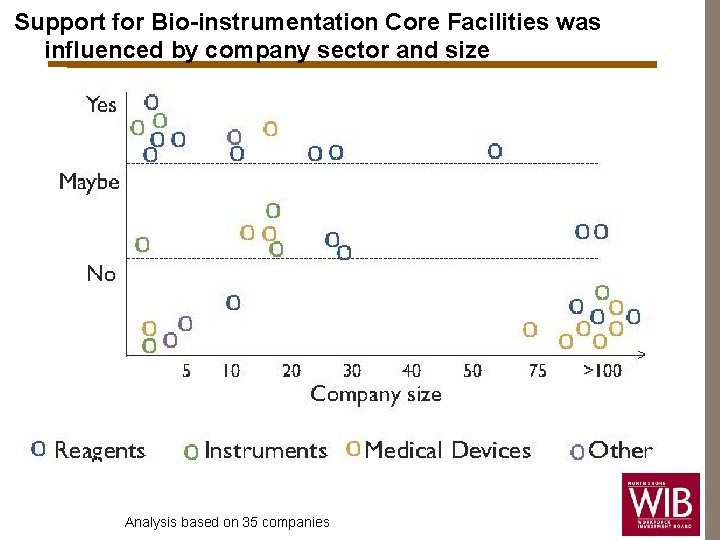 Support for Bio-instrumentation Core Facilities was influenced by company sector and size Analysis based