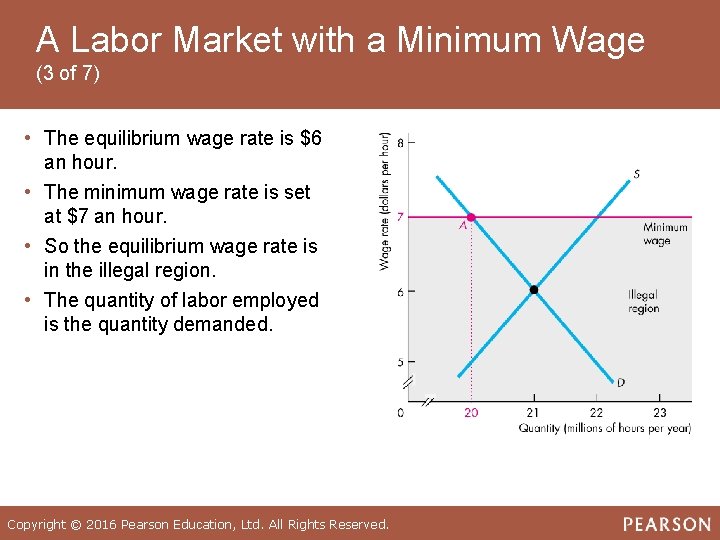 A Labor Market with a Minimum Wage (3 of 7) • The equilibrium wage