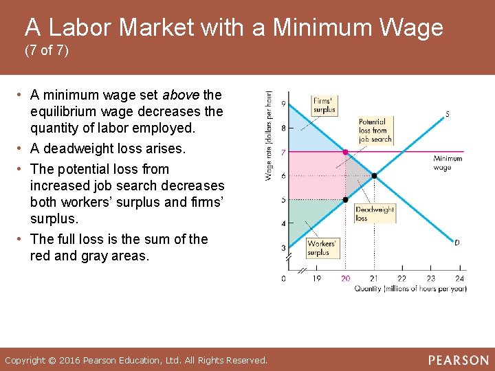 A Labor Market with a Minimum Wage (7 of 7) • A minimum wage