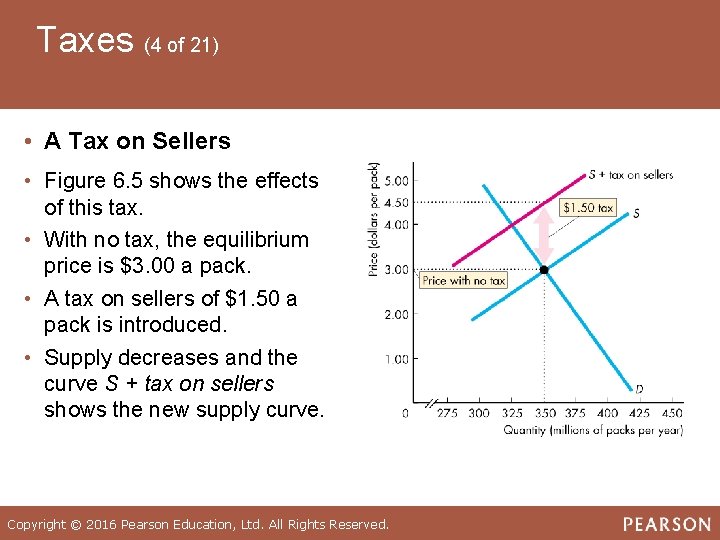 Taxes (4 of 21) • A Tax on Sellers • Figure 6. 5 shows