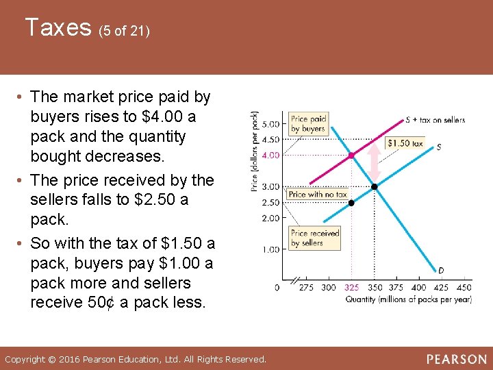 Taxes (5 of 21) • The market price paid by buyers rises to $4.