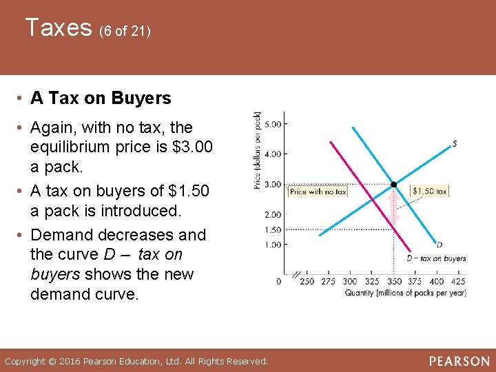 Taxes (6 of 21) • A Tax on Buyers • Again, with no tax,