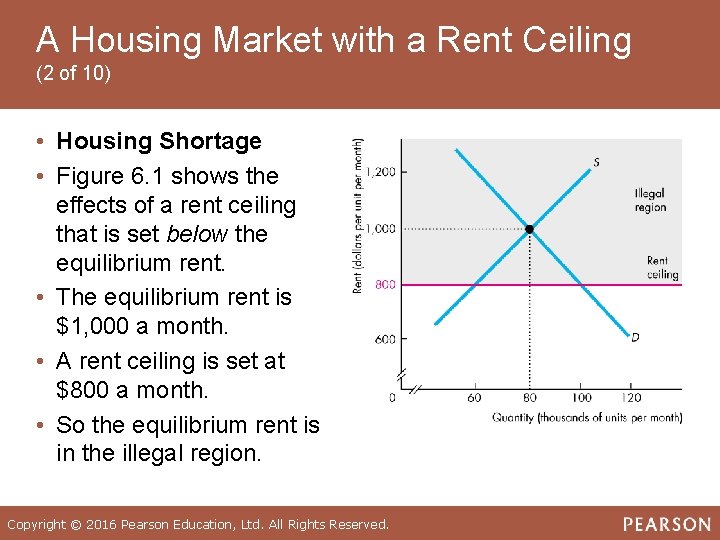 A Housing Market with a Rent Ceiling (2 of 10) • Housing Shortage •