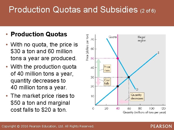 Production Quotas and Subsidies (2 of 6) • Production Quotas • With no quota,
