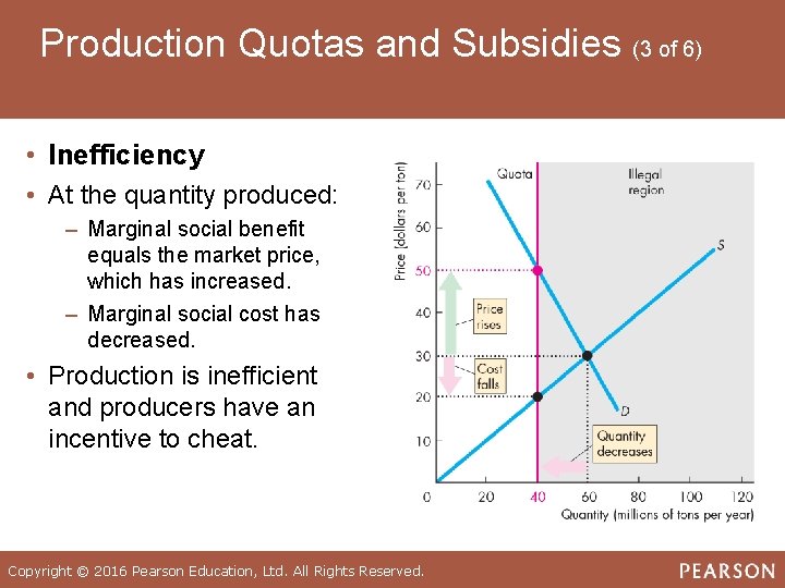Production Quotas and Subsidies (3 of 6) • Inefficiency • At the quantity produced: