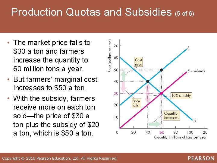 Production Quotas and Subsidies (5 of 6) • The market price falls to $30