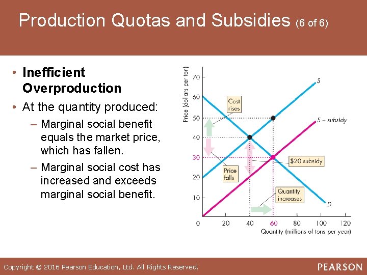 Production Quotas and Subsidies (6 of 6) • Inefficient Overproduction • At the quantity