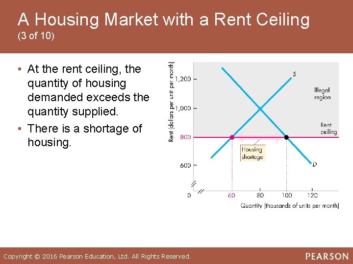 A Housing Market with a Rent Ceiling (3 of 10) • At the rent