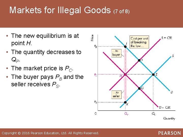 Markets for Illegal Goods (7 of 8) • The new equilibrium is at point