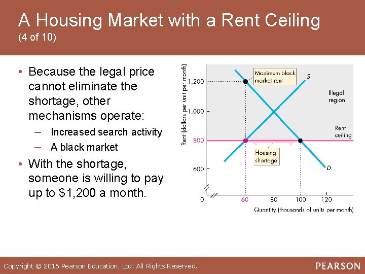 A Housing Market with a Rent Ceiling (4 of 10) • Because the legal