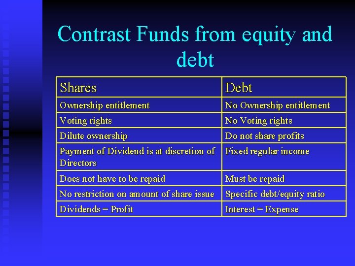 Contrast Funds from equity and debt Shares Debt Ownership entitlement No Ownership entitlement Voting