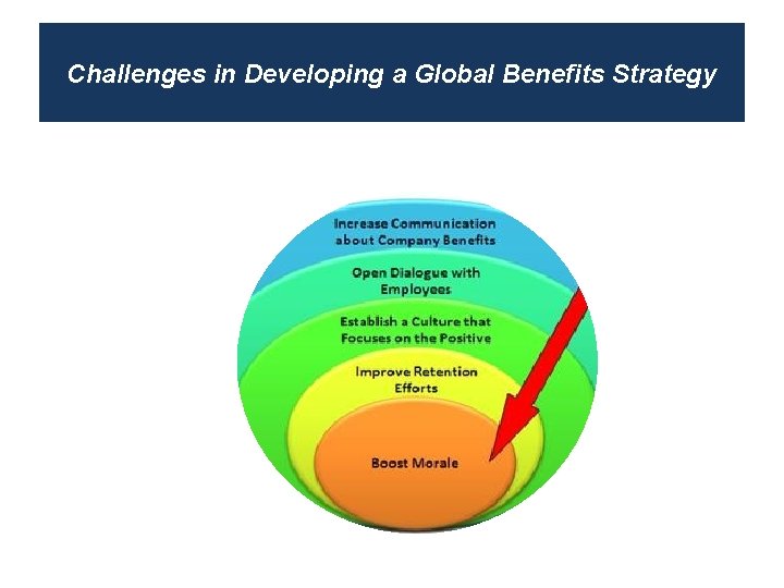 Challenges in Developing a Global Benefits Strategy 