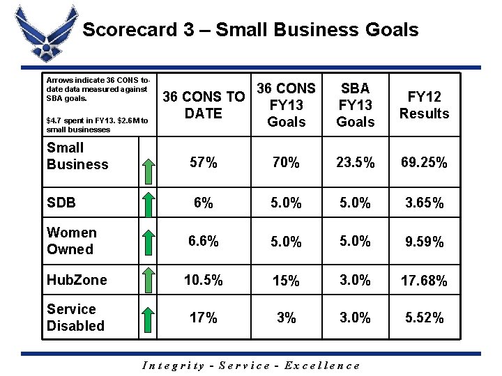 Scorecard 3 – Small Business Goals Arrows indicate 36 CONS todate data measured against