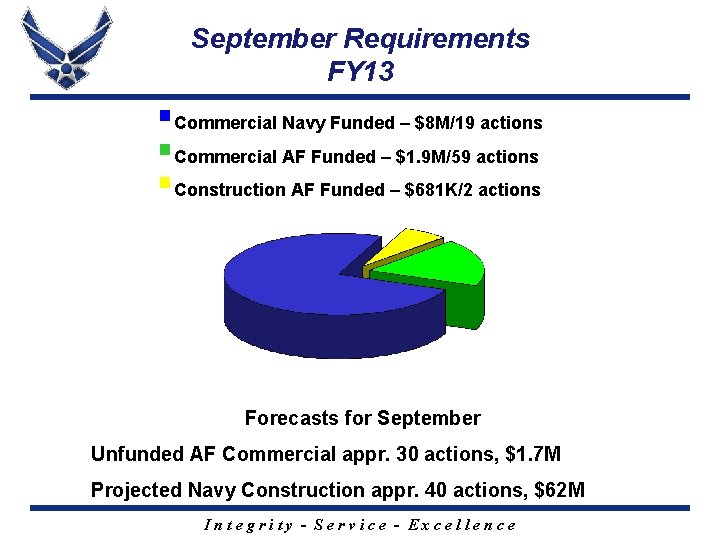 September Requirements FY 13 §Commercial Navy Funded – $8 M/19 actions §Commercial AF Funded