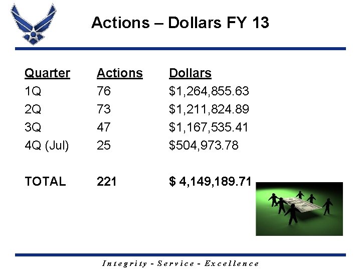 Actions – Dollars FY 13 Quarter 1 Q 2 Q 3 Q 4 Q