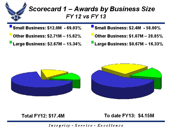 Scorecard 1 – Awards by Business Size FY 12 vs FY 13 §Small Business:
