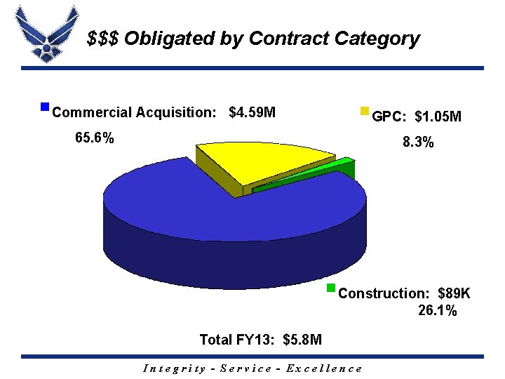 $$$ Obligated by Contract Category §Commercial Acquisition: $4. 59 M §GPC: $1. 05 M