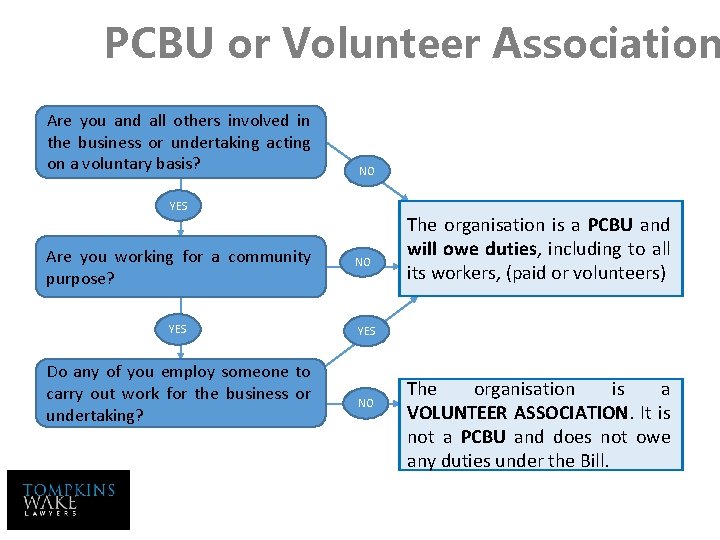 PCBU or Volunteer Association Are you and all others involved in the business or