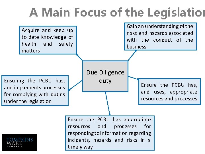 A Main Focus of the Legislation Gain an understanding of the risks and hazards