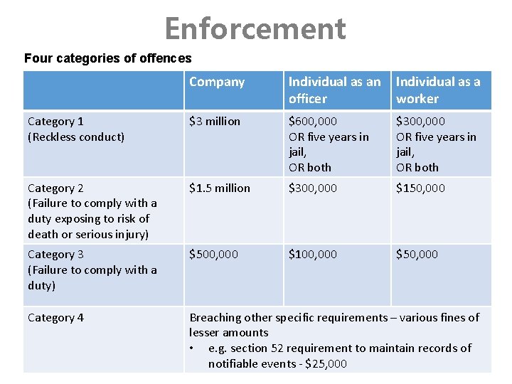 Enforcement Four categories of offences Company Individual as an officer Individual as a worker