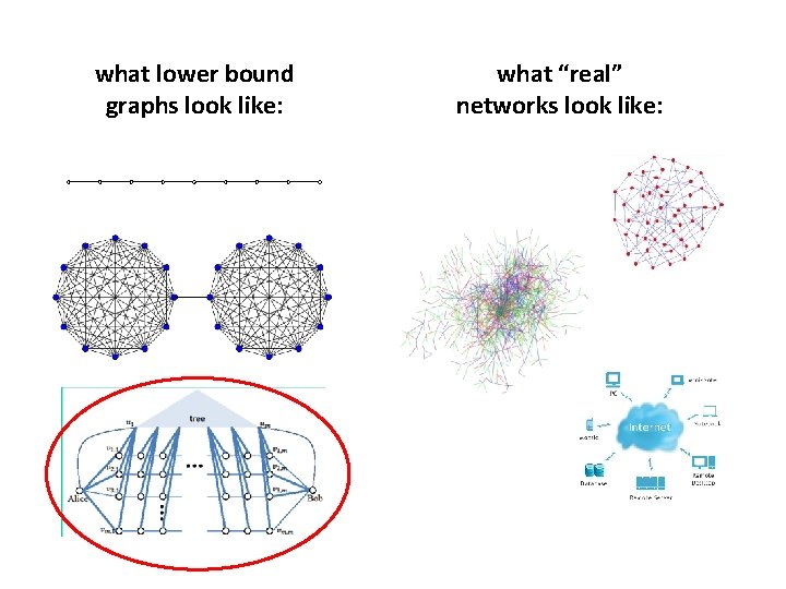 what lower bound graphs look like: what “real” networks look like: 