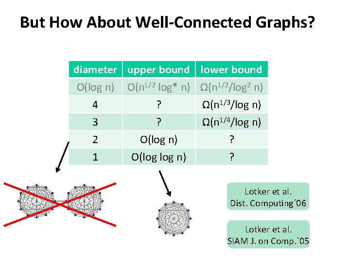 But How About Well-Connected Graphs? diameter upper bound O(log n) O(n 1/2 log* n)