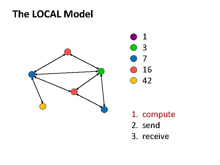 The LOCAL Model 1 3 7 16 42 1. compute 2. send 3. receive