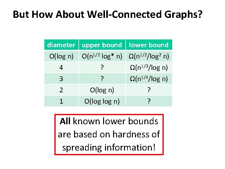 But How About Well-Connected Graphs? diameter upper bound O(log n) O(n 1/2 log* n)