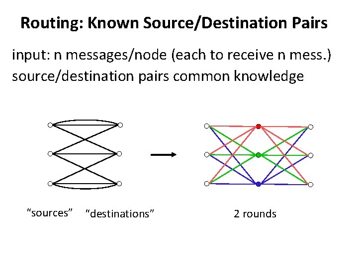 Routing: Known Source/Destination Pairs input: n messages/node (each to receive n mess. ) source/destination