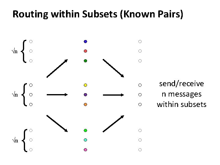 Routing within Subsets (Known Pairs) √n √n √n { { { send/receive n messages