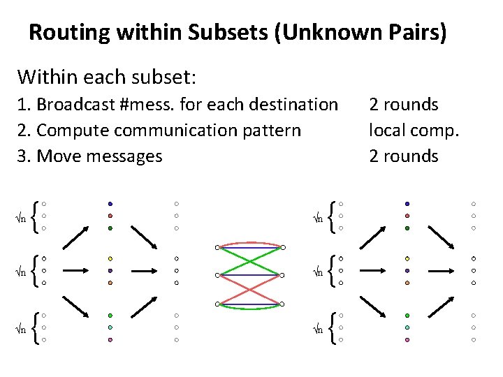 Routing within Subsets (Unknown Pairs) Within each subset: 1. Broadcast #mess. for each destination