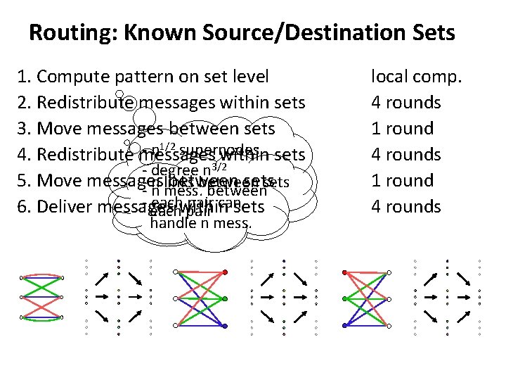 Routing: Known Source/Destination Sets 1. Compute pattern on set level 2. Redistribute messages within