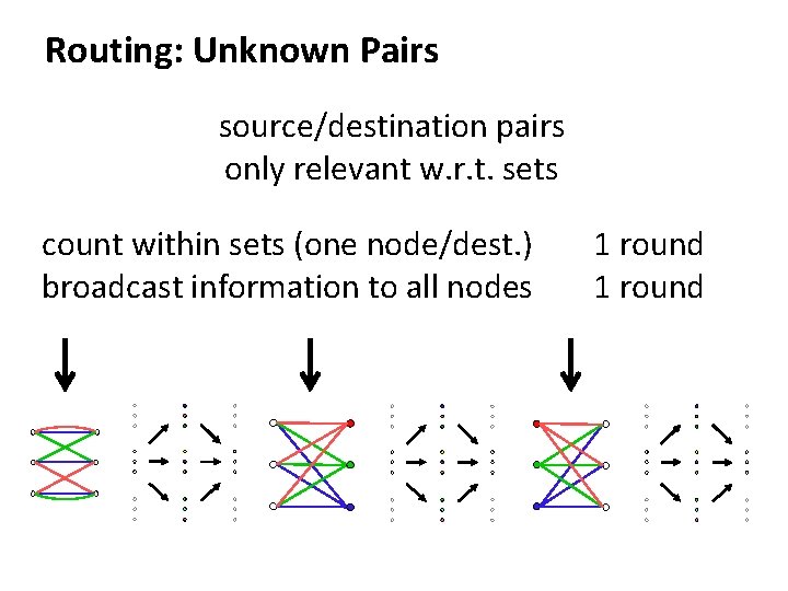 Routing: Unknown Pairs source/destination pairs only relevant w. r. t. sets count within sets