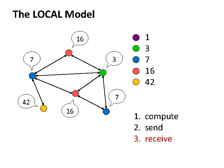 The LOCAL Model 16 3 7 16 42 7 42 16 1. compute 2.