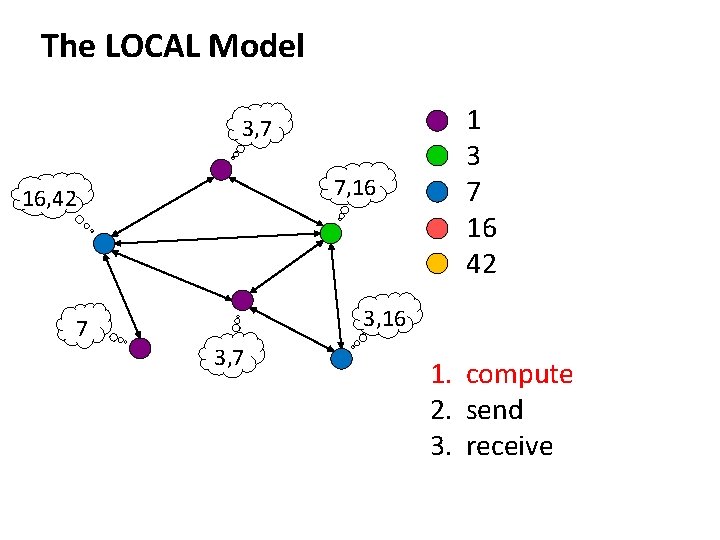 The LOCAL Model 3, 7 7, 16 16, 42 1 3 7 16 42