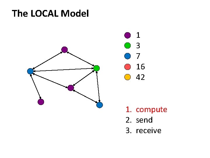 The LOCAL Model 1 3 7 16 42 1. compute 2. send 3. receive