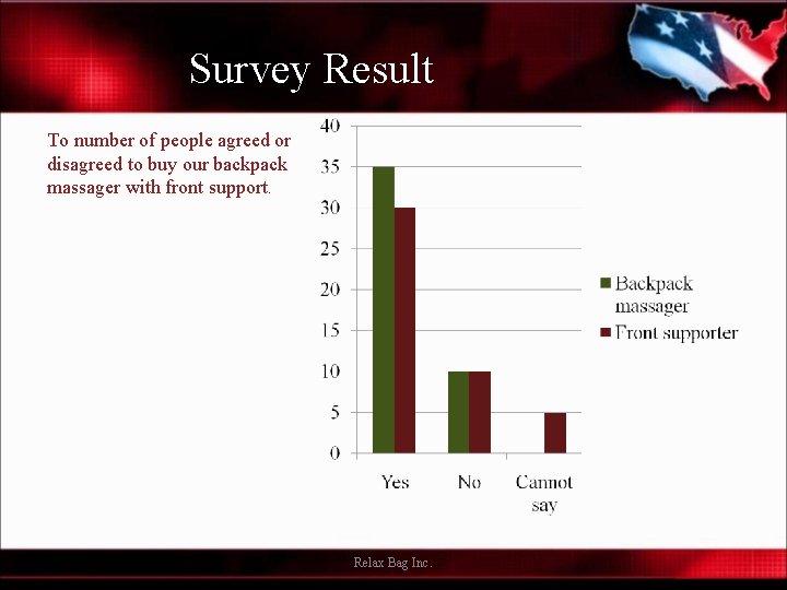 Survey Result To number of people agreed or disagreed to buy our backpack massager