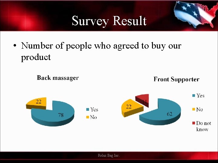 Survey Result • Number of people who agreed to buy our product Relax Bag