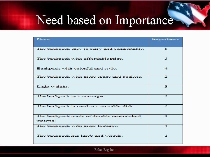 Need based on Importance Relax Bag Inc. 