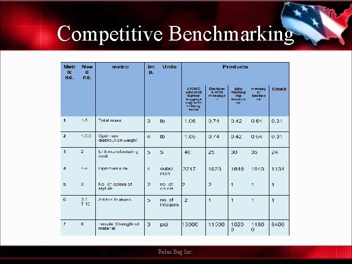 Competitive Benchmarking Relax Bag Inc. 