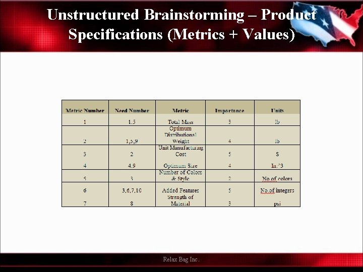 Unstructured Brainstorming – Product Specifications (Metrics + Values) Relax Bag Inc. 