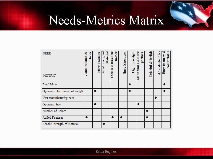 Needs-Metrics Matrix Relax Bag Inc. 