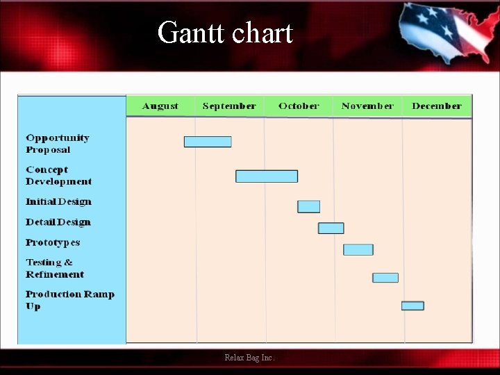 Gantt chart Relax Bag Inc. 