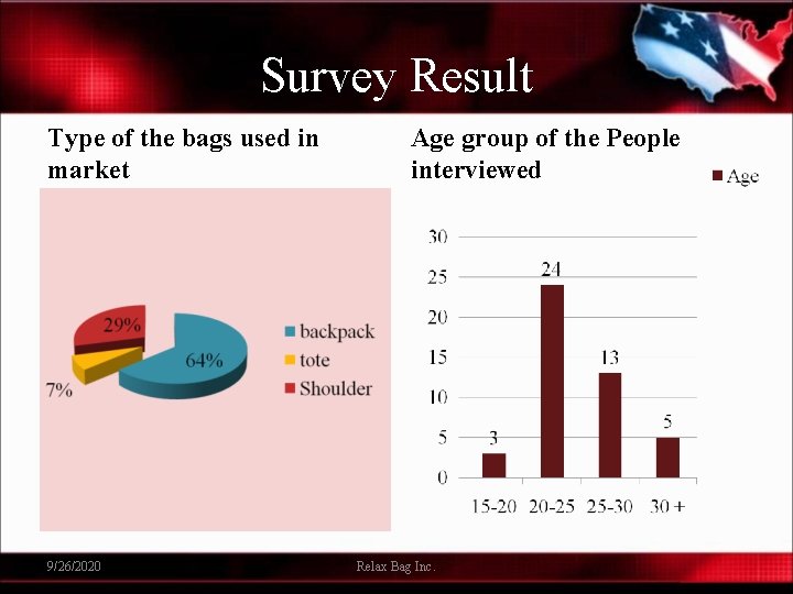 Survey Result Type of the bags used in market 9/26/2020 Age group of the