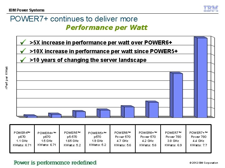 IBM Power Systems POWER 7+ continues to deliver more Performance per Watt >5 X