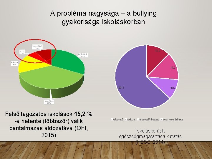 A probléma nagysága – a bullying gyakorisága iskoláskorban 12. 2 14. 2 63. 1