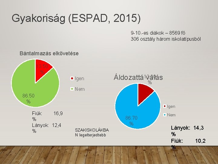 Gyakoriság (ESPAD, 2015) 9 -10. -es diákok – 8569 fő 306 osztály három iskolatípusból